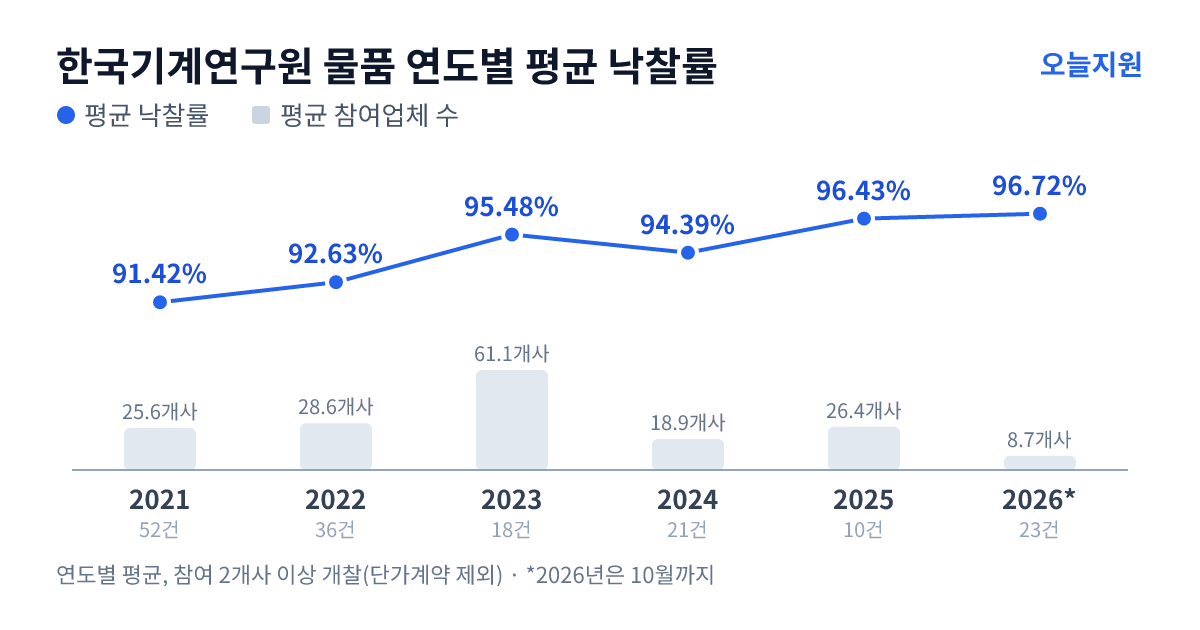 한국기계연구원 물품 연도별 평균 낙찰률과 평균 참여업체 수 — 2021년 91.42%·26개사, 2022년 92.63%·29개사, 2023년 95.48%·61개사, 2024년 94.39%·19개사, 2025년 96.43%·26개사, 2026년 96.72%·9개사