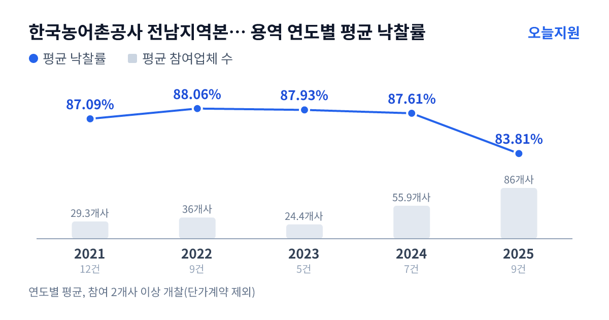 한국농어촌공사 전남지역본부 해남.완도지사 용역 연도별 평균 낙찰률과 평균 참여업체 수 — 2021년 87.09%·29개사, 2022년 88.06%·36개사, 2023년 87.93%·24개사, 2024년 87.61%·56개사, 2025년 83.81%·86개사