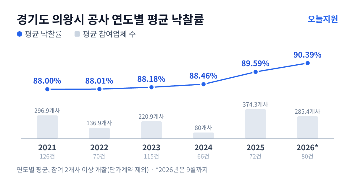 경기도 의왕시 공사 연도별 평균 낙찰률과 평균 참여업체 수 — 2021년 88.00%·297개사, 2022년 88.01%·137개사, 2023년 88.18%·221개사, 2024년 88.46%·80개사, 2025년 89.59%·374개사, 2026년 90.39%·285개사