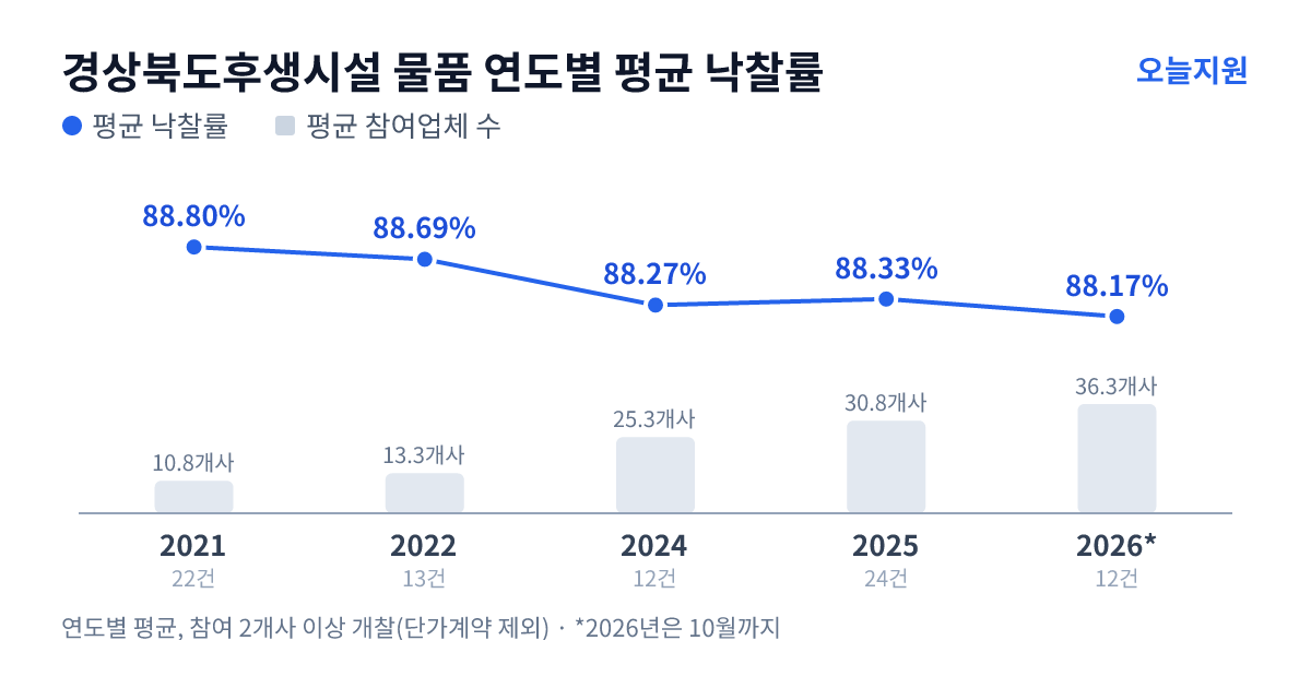 경상북도후생시설 물품 연도별 평균 낙찰률과 평균 참여업체 수 — 2021년 88.80%·11개사, 2022년 88.69%·13개사, 2024년 88.27%·25개사, 2025년 88.33%·31개사, 2026년 88.17%·36개사