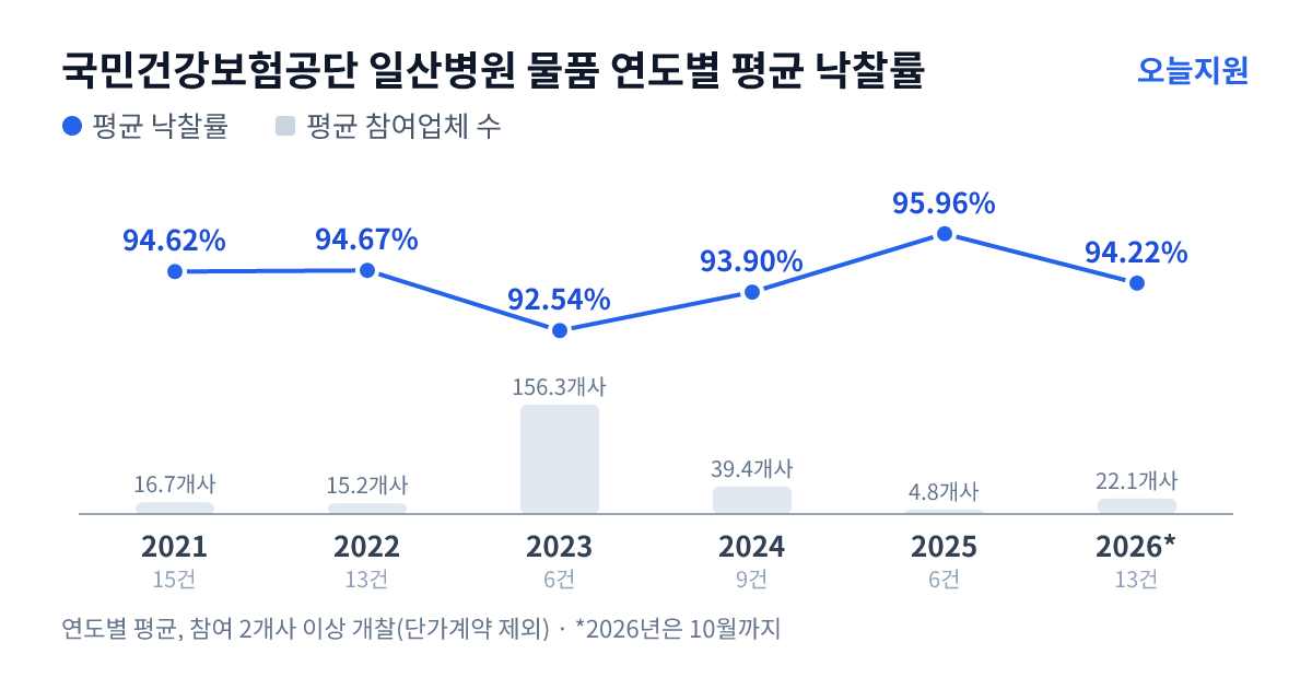 국민건강보험공단 일산병원 물품 연도별 평균 낙찰률과 평균 참여업체 수 — 2021년 94.62%·17개사, 2022년 94.67%·15개사, 2023년 92.54%·156개사, 2024년 93.90%·39개사, 2025년 95.96%·5개사, 2026년 94.22%·22개사