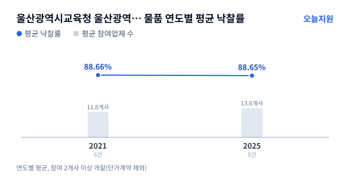 울산광역시교육청 울산광역시강남교육청 남산초등학교 물품 연도별 평균 낙찰률과 평균 참여업체 수 — 2021년 88.66%·12개사, 2025년 88.65%·14개사