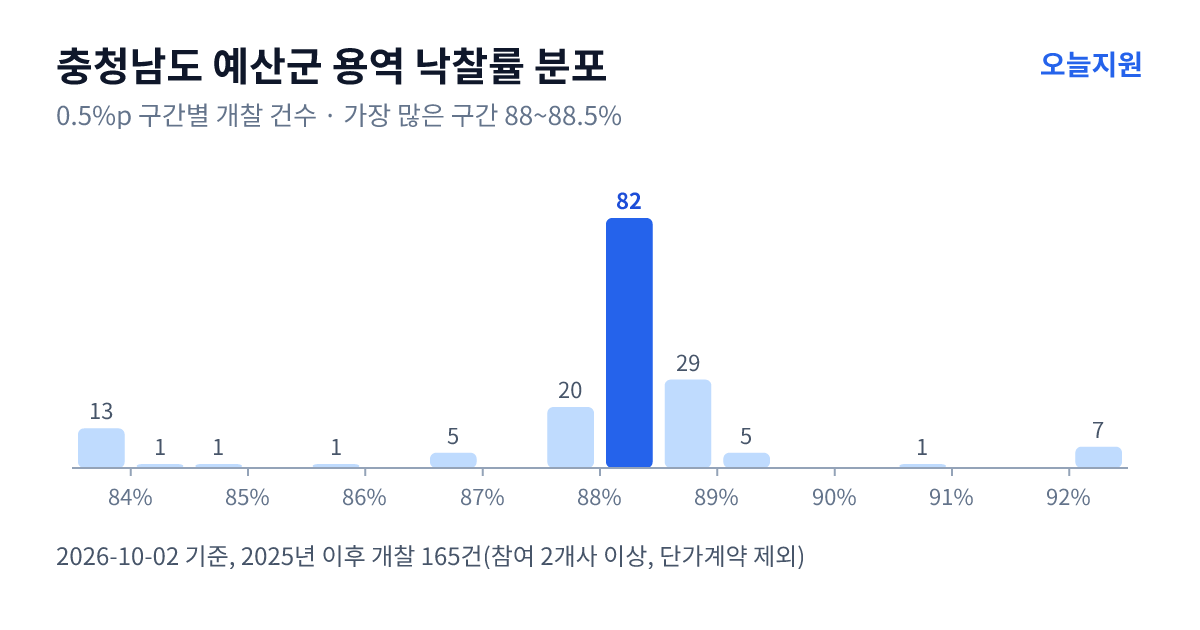 충청남도 예산군 용역 낙찰률 분포 — 2025년 이후 개찰 165건, 가장 많이 몰린 구간 88~88.5%(82건)
