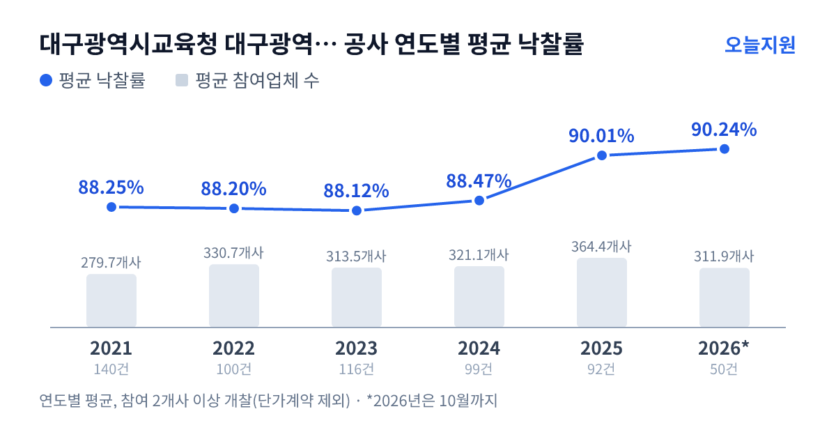 대구광역시교육청 대구광역시서부교육지원청 공사 연도별 평균 낙찰률과 평균 참여업체 수 — 2021년 88.25%·280개사, 2022년 88.20%·331개사, 2023년 88.12%·314개사, 2024년 88.47%·321개사, 2025년 90.01%·364개사, 2026년 90.24%·312개사