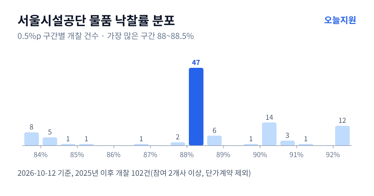 서울시설공단 물품 낙찰률 분포 — 2025년 이후 개찰 102건, 가장 많이 몰린 구간 88~88.5%(47건)