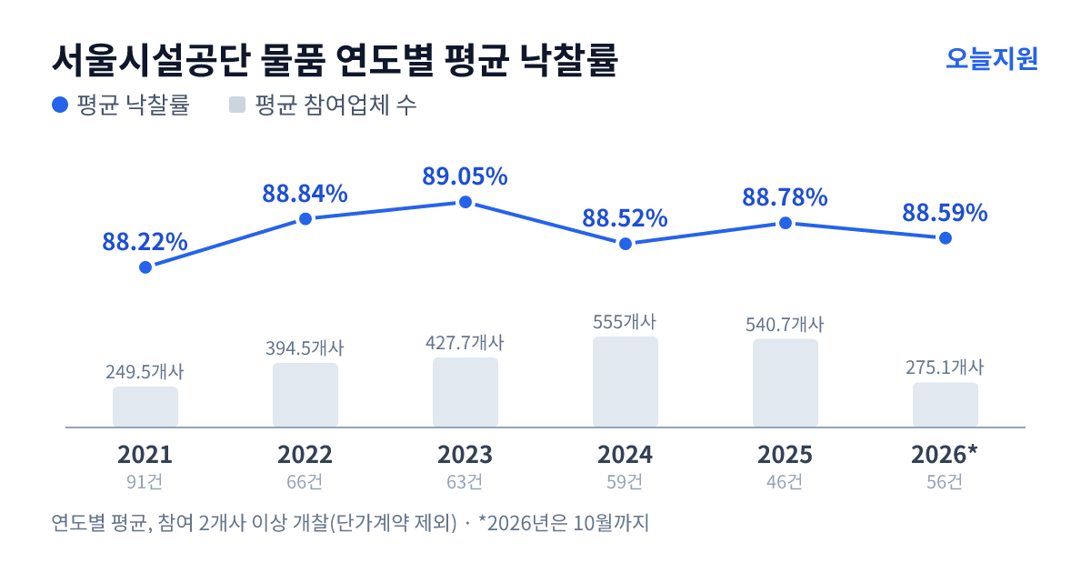 서울시설공단 물품 연도별 평균 낙찰률과 평균 참여업체 수 — 2021년 88.22%·250개사, 2022년 88.84%·395개사, 2023년 89.05%·428개사, 2024년 88.52%·555개사, 2025년 88.78%·541개사, 2026년 88.59%·275개사