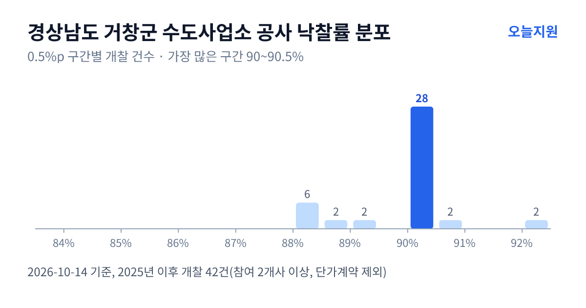 경상남도 거창군 수도사업소 공사 낙찰률 분포 — 2025년 이후 개찰 42건, 가장 많이 몰린 구간 90~90.5%(28건)