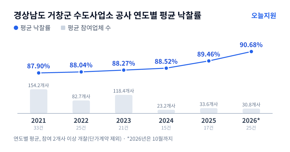 경상남도 거창군 수도사업소 공사 연도별 평균 낙찰률과 평균 참여업체 수 — 2021년 87.90%·154개사, 2022년 88.04%·83개사, 2023년 88.27%·118개사, 2024년 88.52%·23개사, 2025년 89.46%·34개사, 2026년 90.68%·31개사