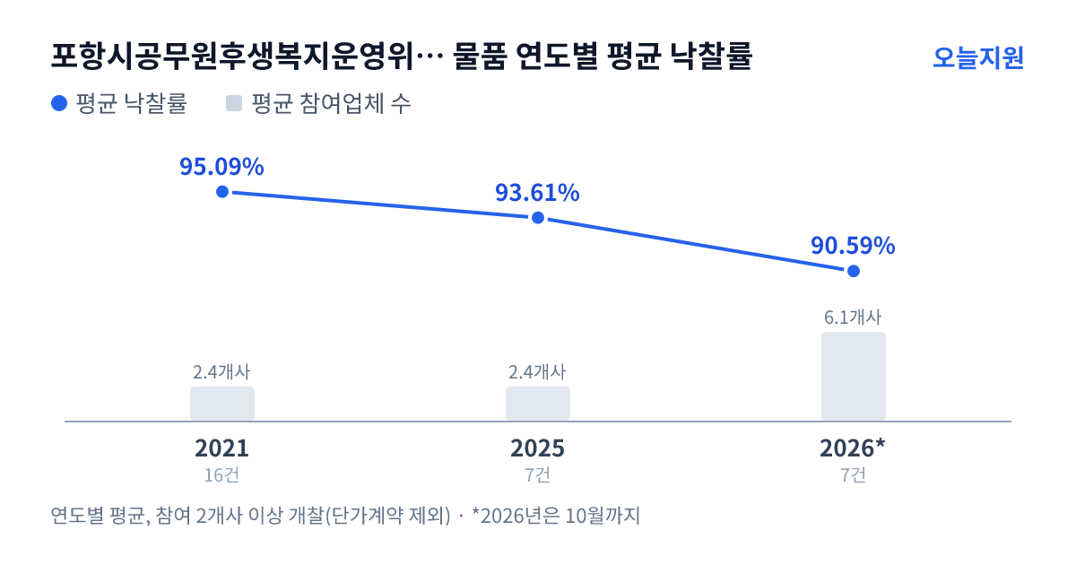 포항시공무원후생복지운영위원회 물품 연도별 평균 낙찰률과 평균 참여업체 수 — 2021년 95.09%·2개사, 2025년 93.61%·2개사, 2026년 90.59%·6개사