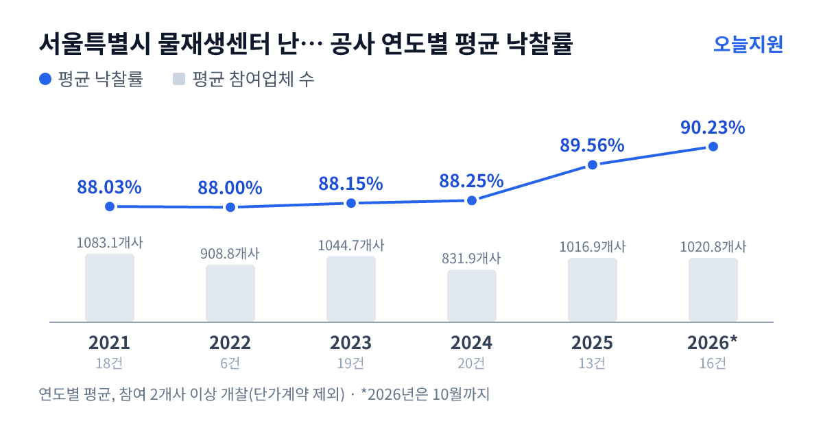 서울특별시 물재생센터 난지물재생센터 공사 연도별 평균 낙찰률과 평균 참여업체 수 — 2021년 88.03%·1083개사, 2022년 88.00%·909개사, 2023년 88.15%·1045개사, 2024년 88.25%·832개사, 2025년 89.56%·1017개사, 2026년 90.23%·1021개사