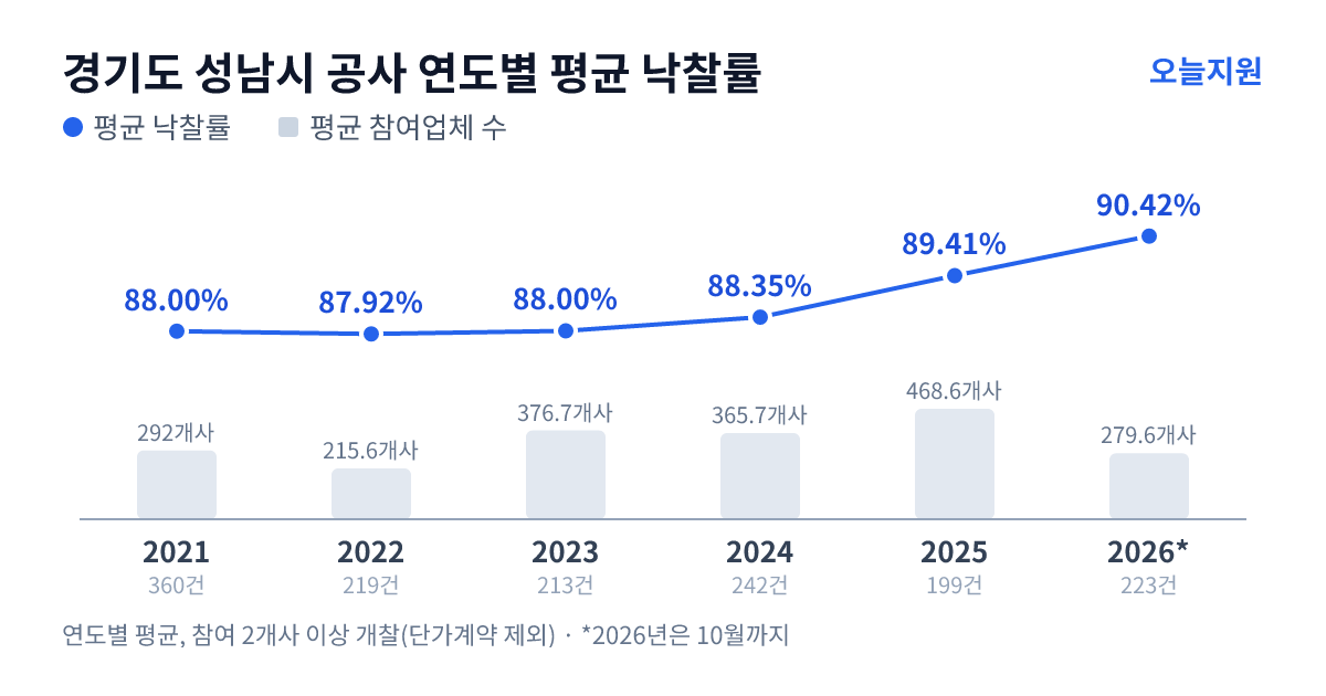 경기도 성남시 공사 연도별 평균 낙찰률과 평균 참여업체 수 — 2021년 88.00%·292개사, 2022년 87.92%·216개사, 2023년 88.00%·377개사, 2024년 88.35%·366개사, 2025년 89.41%·469개사, 2026년 90.42%·280개사
