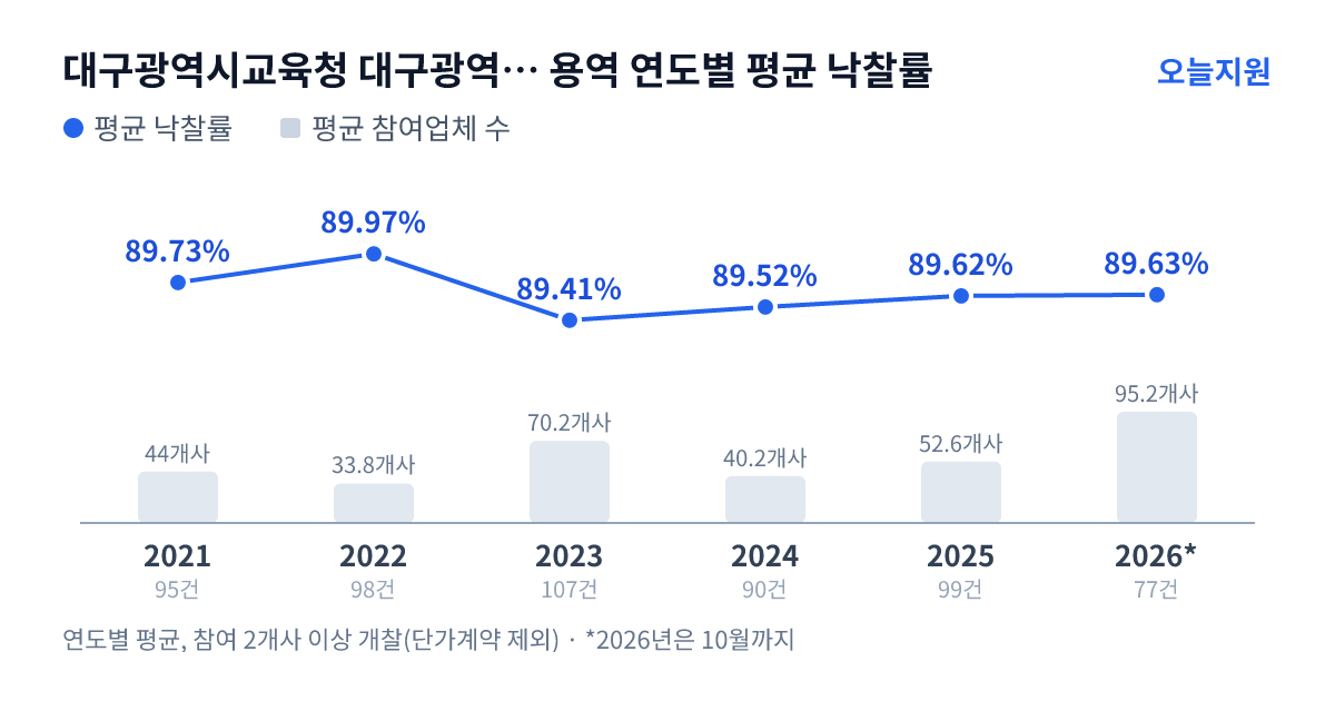 대구광역시교육청 대구광역시동부교육지원청 용역 연도별 평균 낙찰률과 평균 참여업체 수 — 2021년 89.73%·44개사, 2022년 89.97%·34개사, 2023년 89.41%·70개사, 2024년 89.52%·40개사, 2025년 89.62%·53개사, 2026년 89.63%·95개사
