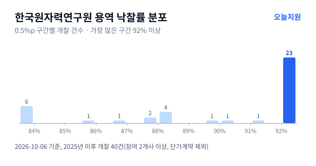 한국원자력연구원 용역 낙찰률 분포 — 2025년 이후 개찰 40건, 가장 많이 몰린 구간 92% 이상(23건)