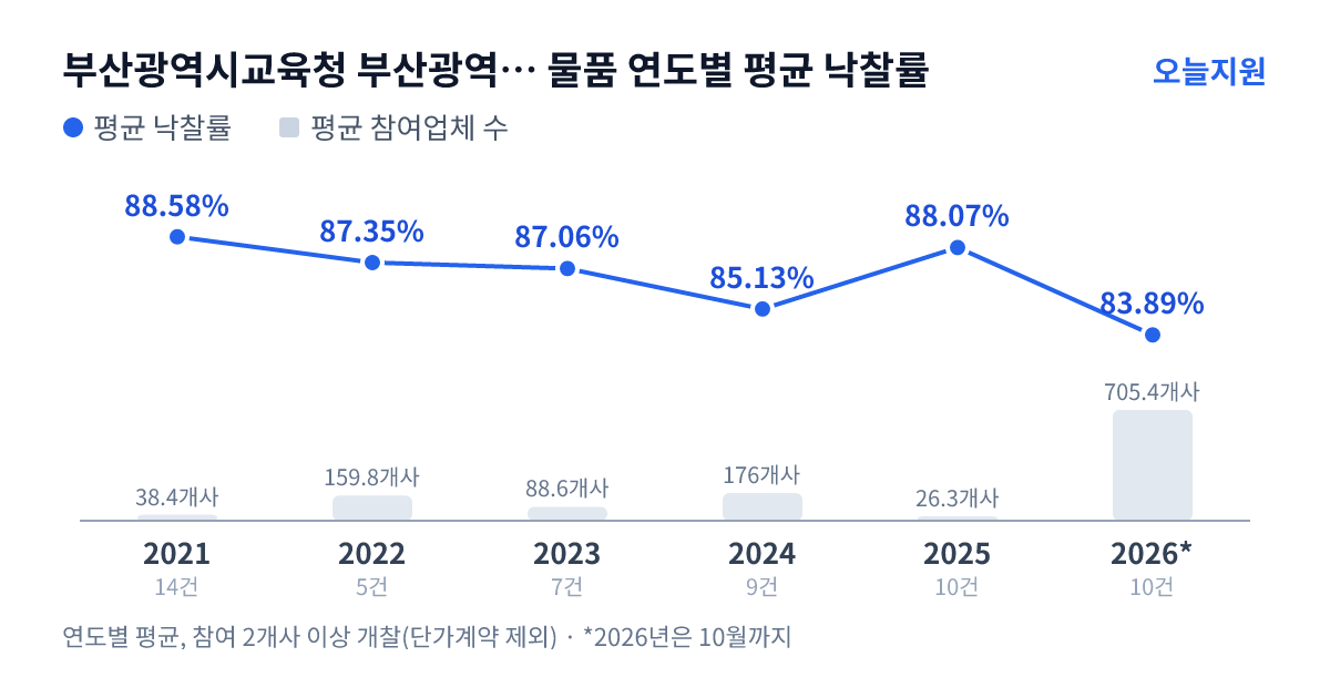 부산광역시교육청 부산광역시북부교육지원청 물품 연도별 평균 낙찰률과 평균 참여업체 수 — 2021년 88.58%·38개사, 2022년 87.35%·160개사, 2023년 87.06%·89개사, 2024년 85.13%·176개사, 2025년 88.07%·26개사, 2026년 83.89%·705개사