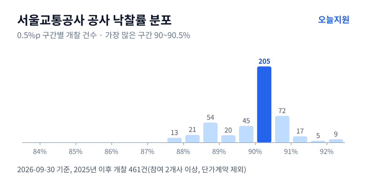 서울교통공사 공사 낙찰률 분포 — 2025년 이후 개찰 461건, 가장 많이 몰린 구간 90~90.5%(205건)