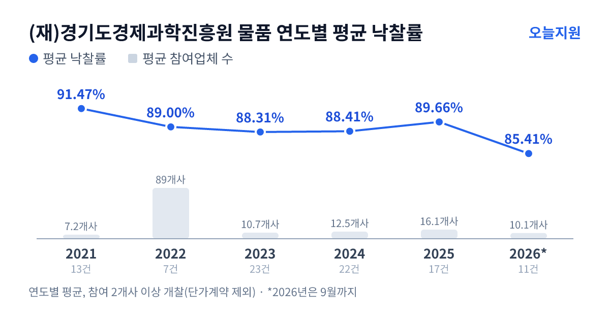 (재)경기도경제과학진흥원 물품 연도별 평균 낙찰률과 평균 참여업체 수 — 2021년 91.47%·7개사, 2022년 89.00%·89개사, 2023년 88.31%·11개사, 2024년 88.41%·13개사, 2025년 89.66%·16개사, 2026년 85.41%·10개사