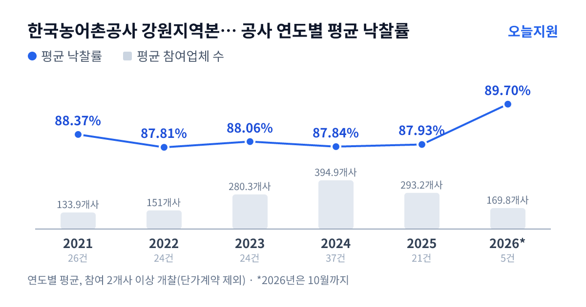 한국농어촌공사 강원지역본부 홍천.춘천지사 공사 연도별 평균 낙찰률과 평균 참여업체 수 — 2021년 88.37%·134개사, 2022년 87.81%·151개사, 2023년 88.06%·280개사, 2024년 87.84%·395개사, 2025년 87.93%·293개사, 2026년 89.70%·170개사