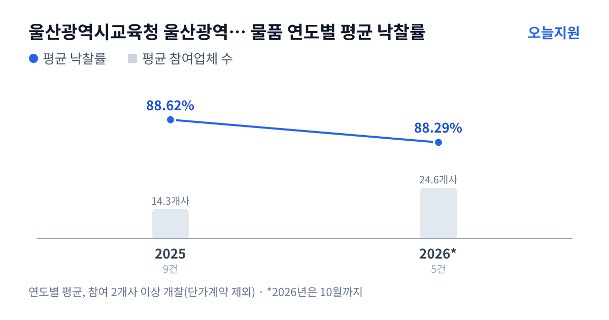 울산광역시교육청 울산광역시강북교육지원청 울산효문초등학교 물품 연도별 평균 낙찰률과 평균 참여업체 수 — 2025년 88.62%·14개사, 2026년 88.29%·25개사
