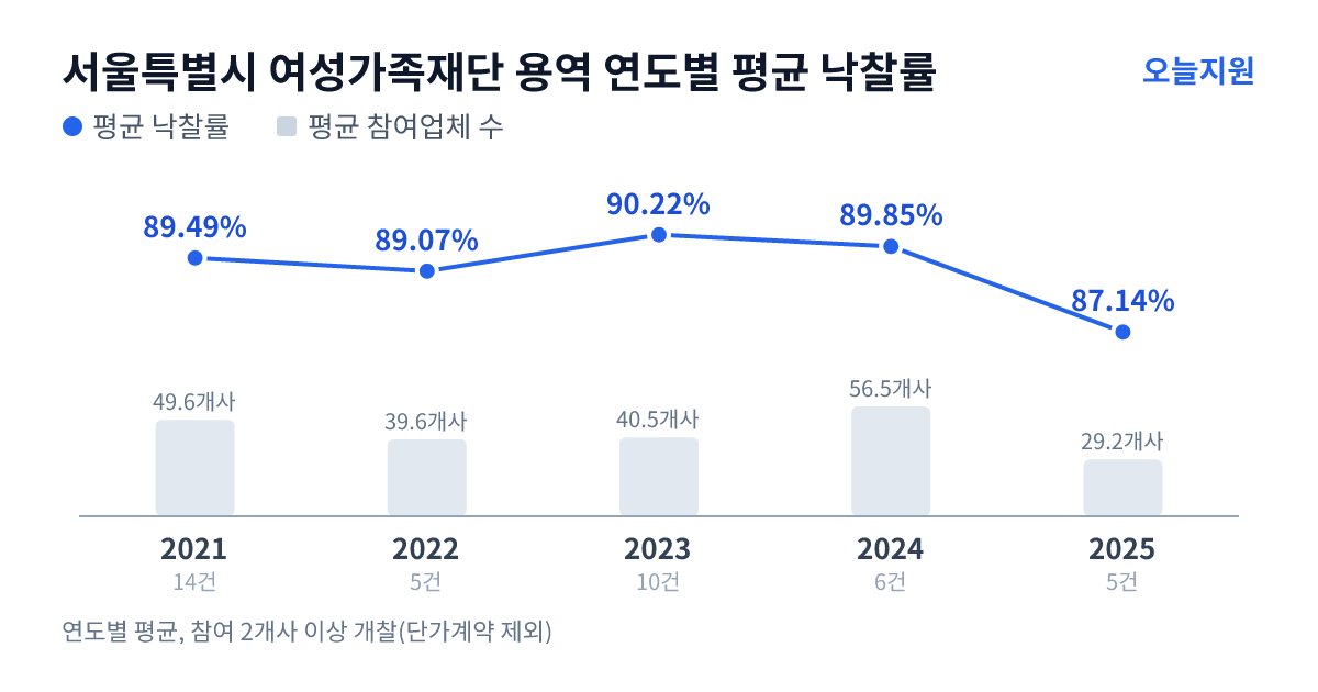 서울특별시 여성가족재단 용역 연도별 평균 낙찰률과 평균 참여업체 수 — 2021년 89.49%·50개사, 2022년 89.07%·40개사, 2023년 90.22%·41개사, 2024년 89.85%·57개사, 2025년 87.14%·29개사