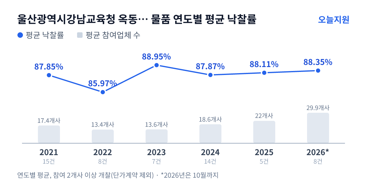 울산광역시강남교육청 옥동초등학교 물품 연도별 평균 낙찰률과 평균 참여업체 수 — 2021년 87.85%·17개사, 2022년 85.97%·13개사, 2023년 88.95%·14개사, 2024년 87.87%·19개사, 2025년 88.11%·22개사, 2026년 88.35%·30개사