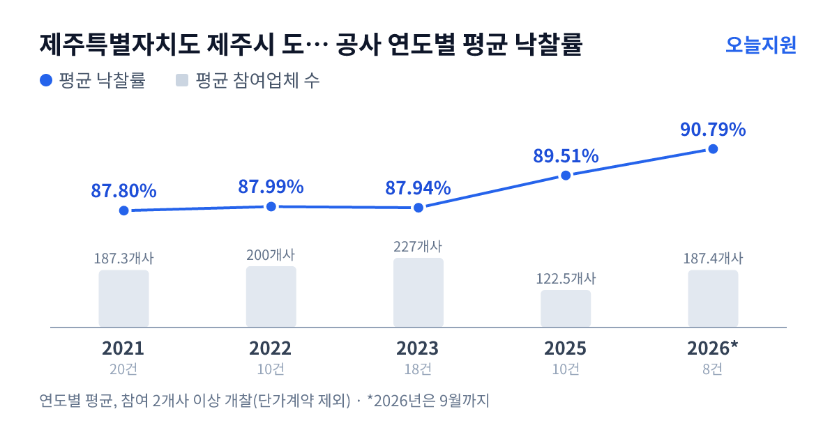 제주특별자치도 제주시 도시건설국 상하수도과 공사 연도별 평균 낙찰률과 평균 참여업체 수 — 2021년 87.80%·187개사, 2022년 87.99%·200개사, 2023년 87.94%·227개사, 2025년 89.51%·123개사, 2026년 90.79%·187개사