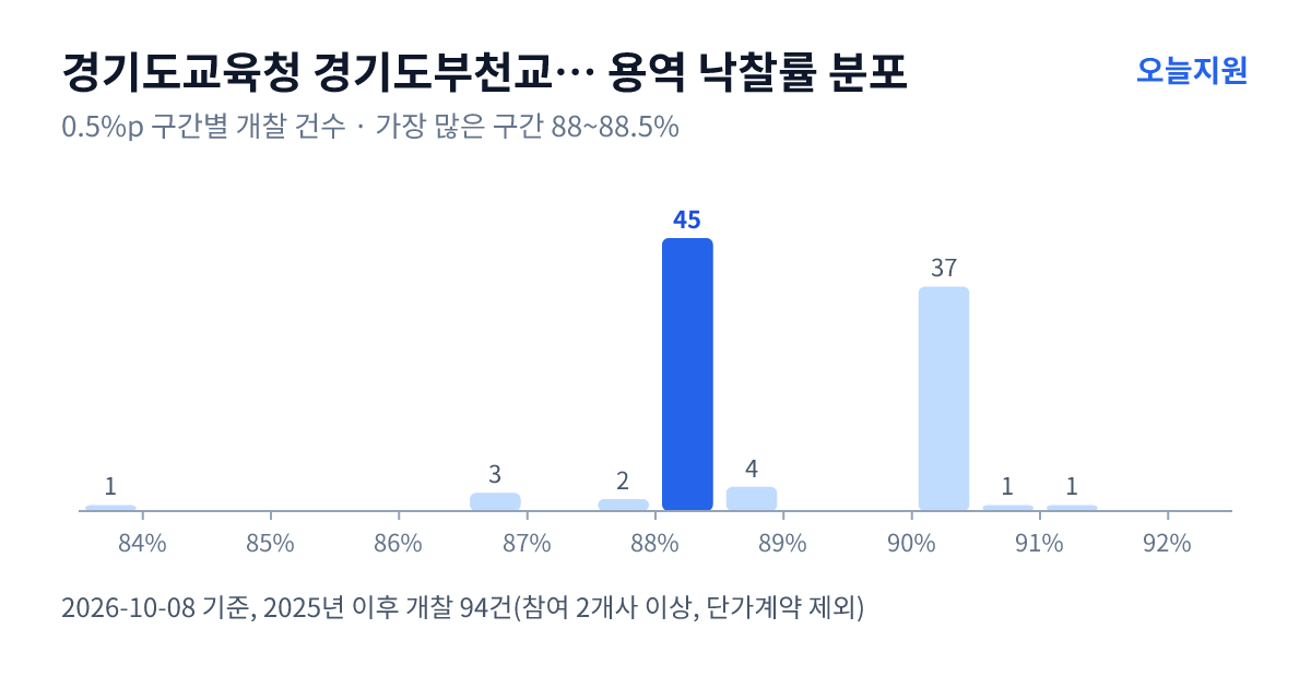 경기도교육청 경기도부천교육지원청 용역 낙찰률 분포 — 2025년 이후 개찰 94건, 가장 많이 몰린 구간 88~88.5%(45건)