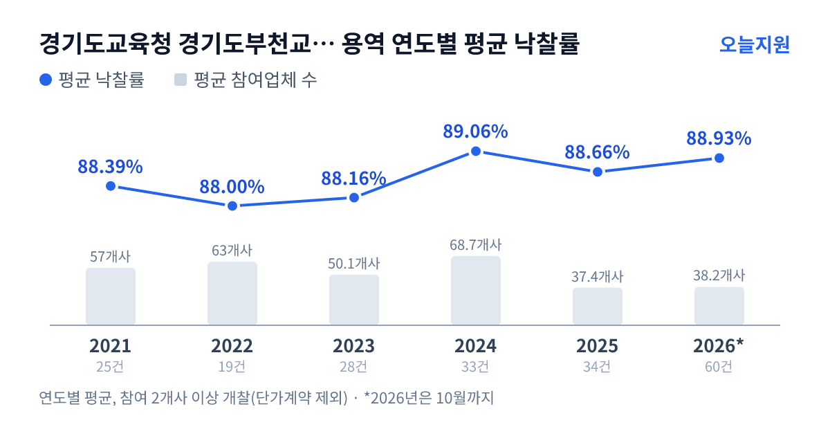 경기도교육청 경기도부천교육지원청 용역 연도별 평균 낙찰률과 평균 참여업체 수 — 2021년 88.39%·57개사, 2022년 88.00%·63개사, 2023년 88.16%·50개사, 2024년 89.06%·69개사, 2025년 88.66%·37개사, 2026년 88.93%·38개사