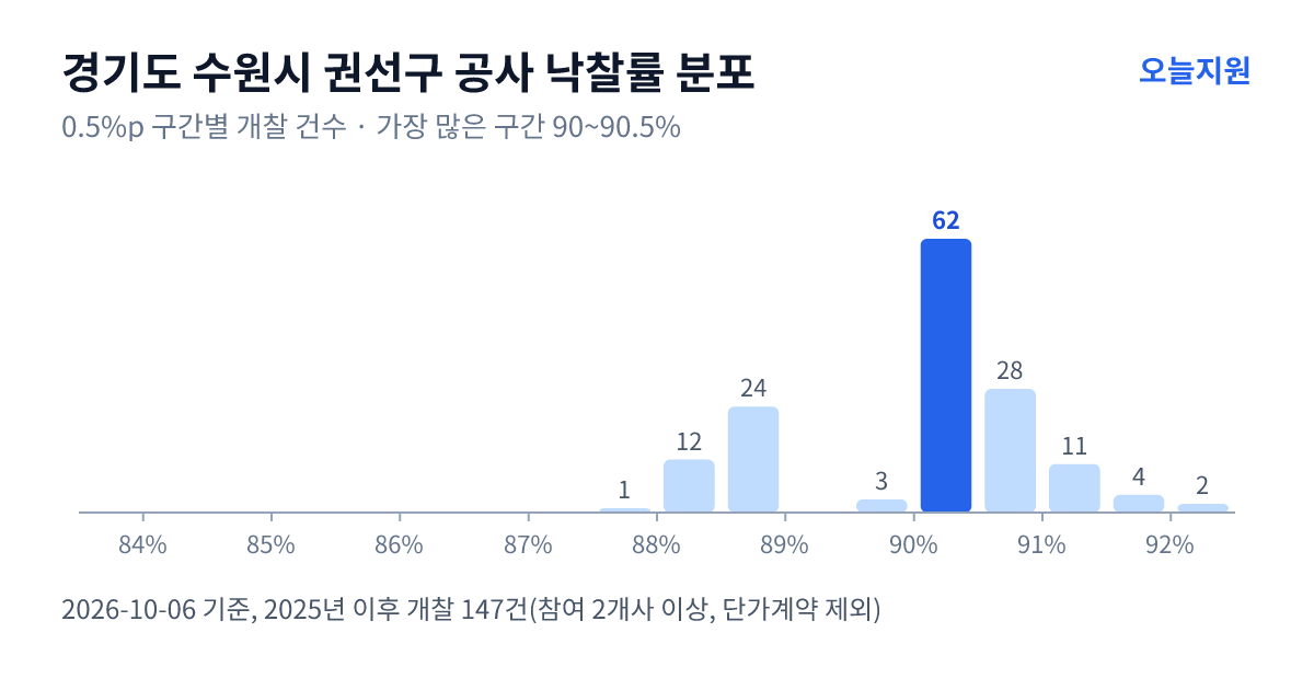 경기도 수원시 권선구 공사 낙찰률 분포 — 2025년 이후 개찰 147건, 가장 많이 몰린 구간 90~90.5%(62건)