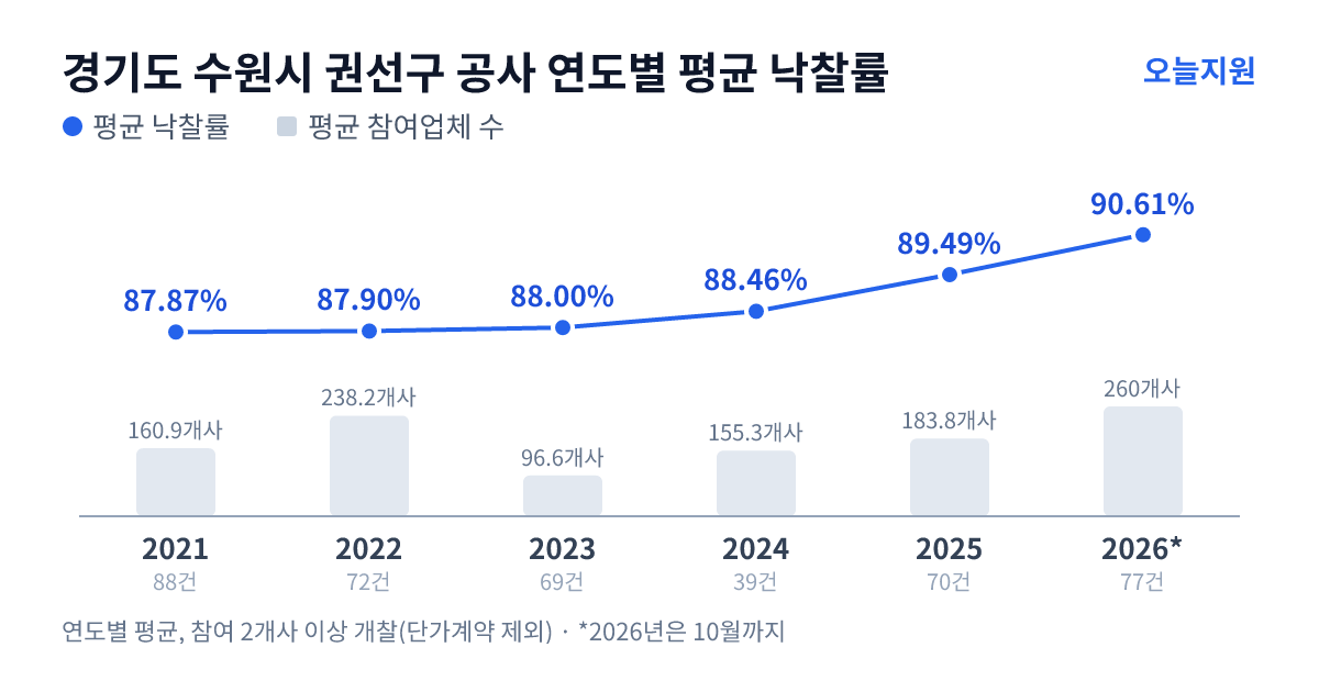 경기도 수원시 권선구 공사 연도별 평균 낙찰률과 평균 참여업체 수 — 2021년 87.87%·161개사, 2022년 87.90%·238개사, 2023년 88.00%·97개사, 2024년 88.46%·155개사, 2025년 89.49%·184개사, 2026년 90.61%·260개사