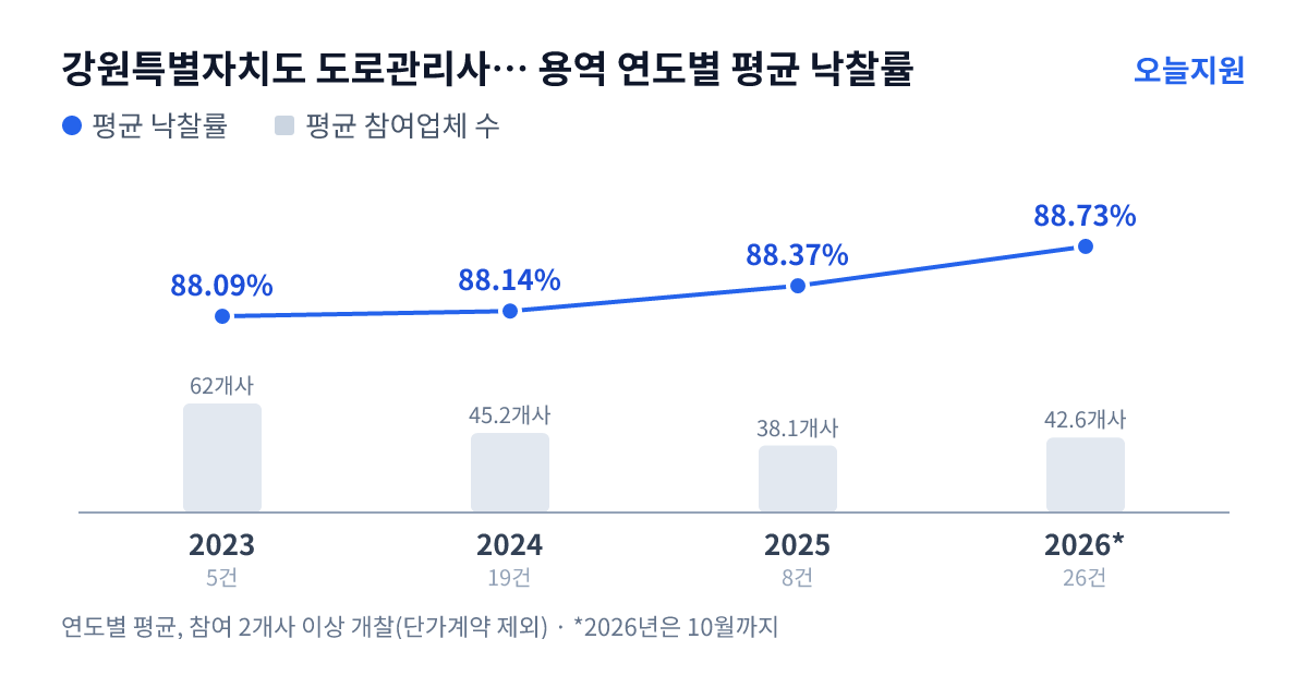 강원특별자치도 도로관리사업소 태백지소 용역 연도별 평균 낙찰률과 평균 참여업체 수 — 2023년 88.09%·62개사, 2024년 88.14%·45개사, 2025년 88.37%·38개사, 2026년 88.73%·43개사