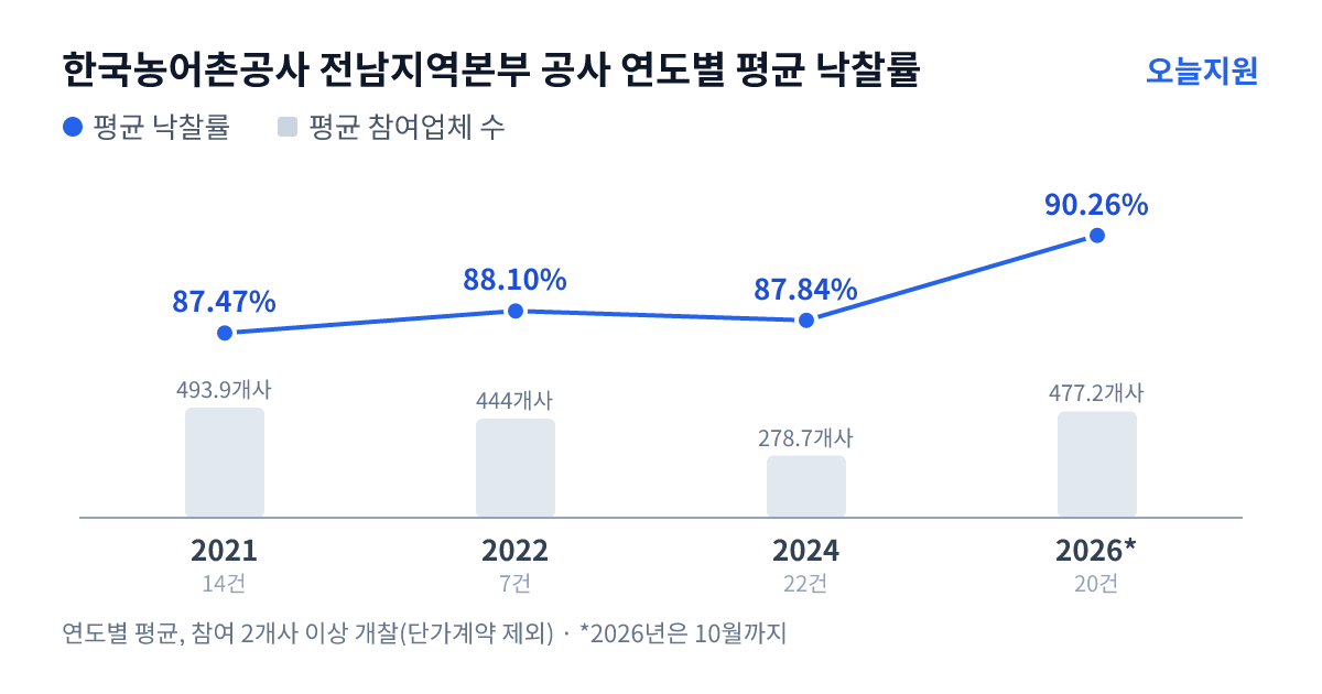 한국농어촌공사 전남지역본부 공사 연도별 평균 낙찰률과 평균 참여업체 수 — 2021년 87.47%·494개사, 2022년 88.10%·444개사, 2024년 87.84%·279개사, 2026년 90.26%·477개사