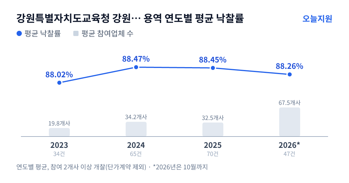 강원특별자치도교육청 강원특별자치도원주교육지원청 용역 연도별 평균 낙찰률과 평균 참여업체 수 — 2023년 88.02%·20개사, 2024년 88.47%·34개사, 2025년 88.45%·33개사, 2026년 88.26%·68개사