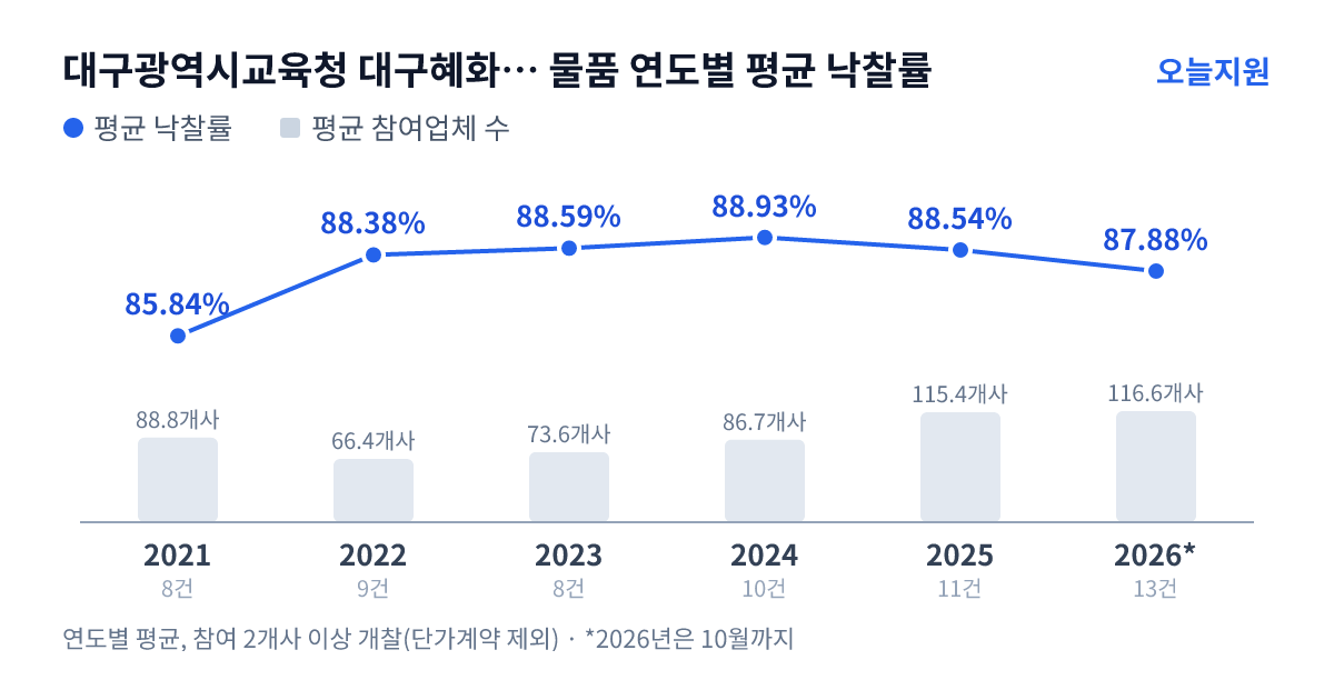 대구광역시교육청 대구혜화여자고등학교 물품 연도별 평균 낙찰률과 평균 참여업체 수 — 2021년 85.84%·89개사, 2022년 88.38%·66개사, 2023년 88.59%·74개사, 2024년 88.93%·87개사, 2025년 88.54%·115개사, 2026년 87.88%·117개사