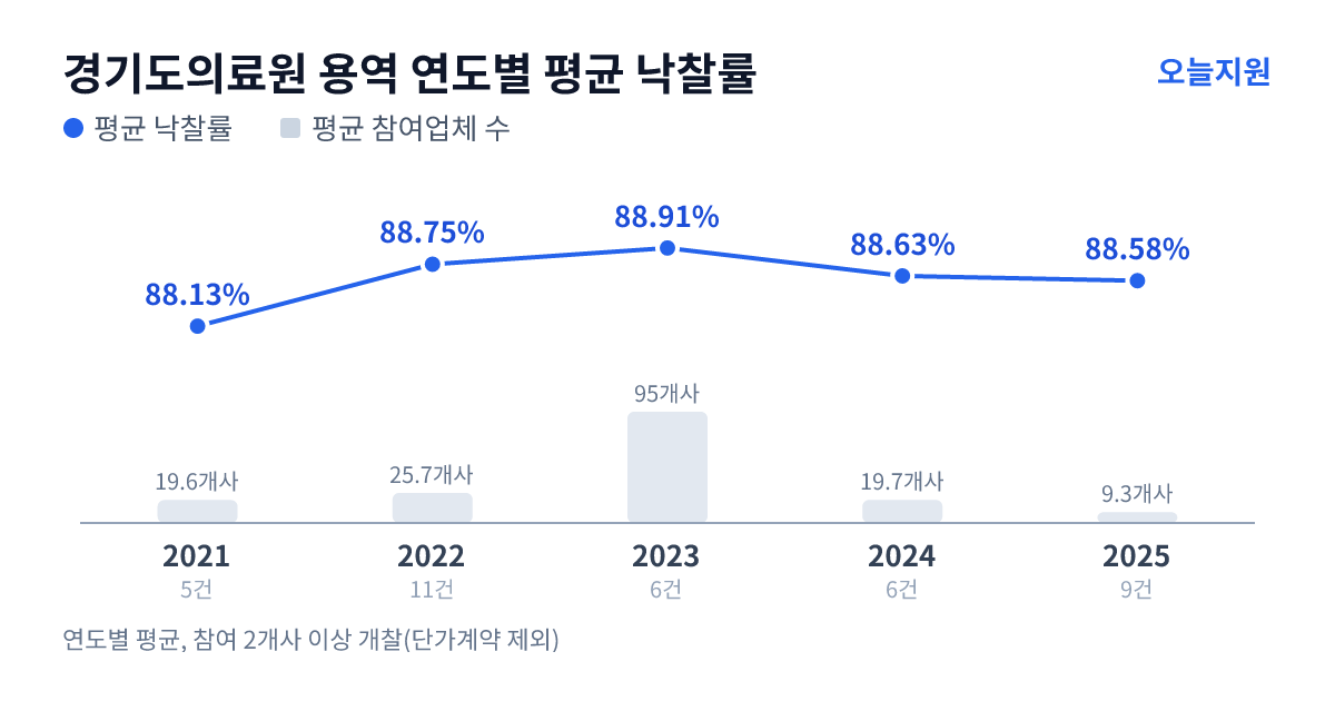 경기도의료원 용역 연도별 평균 낙찰률과 평균 참여업체 수 — 2021년 88.13%·20개사, 2022년 88.75%·26개사, 2023년 88.91%·95개사, 2024년 88.63%·20개사, 2025년 88.58%·9개사