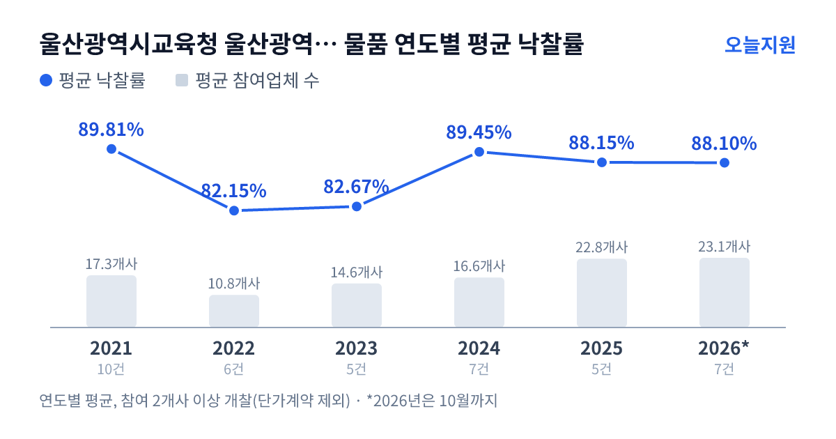 울산광역시교육청 울산광역시강북교육지원청 울산중학교 물품 연도별 평균 낙찰률과 평균 참여업체 수 — 2021년 89.81%·17개사, 2022년 82.15%·11개사, 2023년 82.67%·15개사, 2024년 89.45%·17개사, 2025년 88.15%·23개사, 2026년 88.10%·23개사