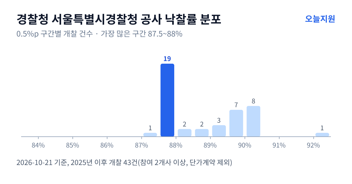 경찰청 서울특별시경찰청 공사 낙찰률 분포 — 2025년 이후 개찰 43건, 가장 많이 몰린 구간 87.5~88%(19건)