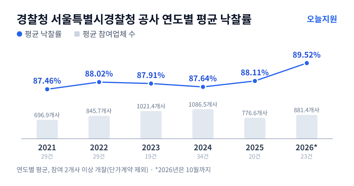 경찰청 서울특별시경찰청 공사 연도별 평균 낙찰률과 평균 참여업체 수 — 2021년 87.46%·697개사, 2022년 88.02%·846개사, 2023년 87.91%·1021개사, 2024년 87.64%·1087개사, 2025년 88.11%·777개사, 2026년 89.52%·881개사