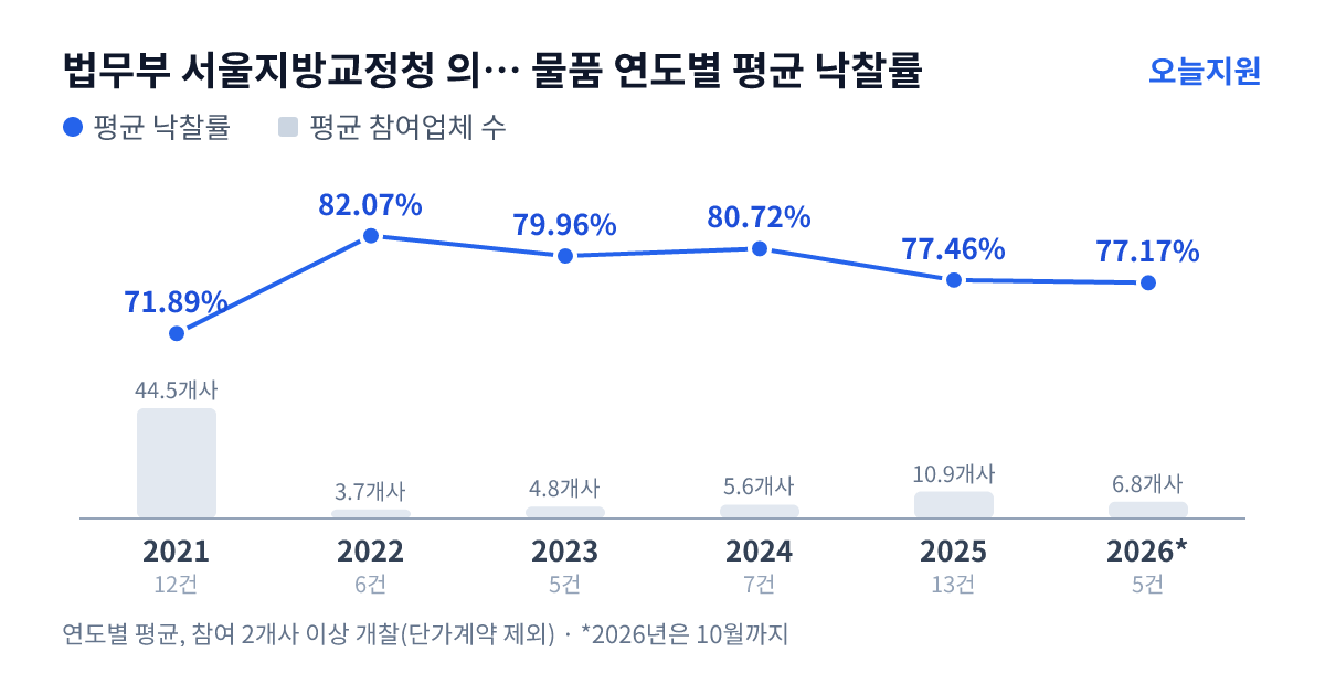 법무부 서울지방교정청 의정부교도소 물품 연도별 평균 낙찰률과 평균 참여업체 수 — 2021년 71.89%·45개사, 2022년 82.07%·4개사, 2023년 79.96%·5개사, 2024년 80.72%·6개사, 2025년 77.46%·11개사, 2026년 77.17%·7개사