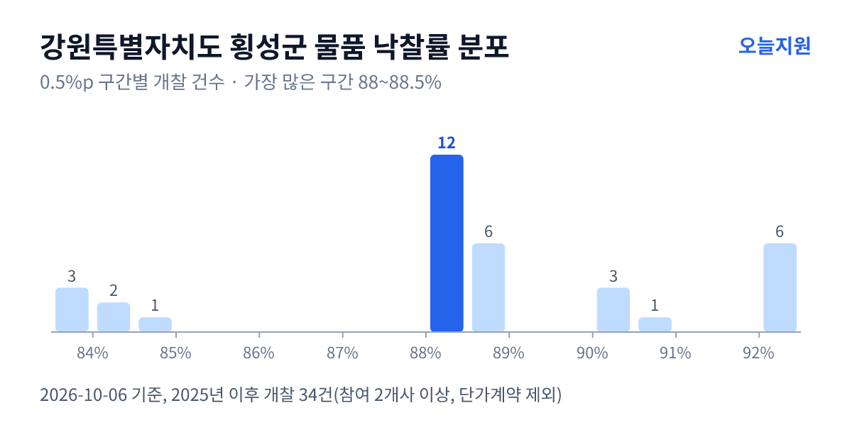 강원특별자치도 횡성군 물품 낙찰률 분포 — 2025년 이후 개찰 34건, 가장 많이 몰린 구간 88~88.5%(12건)