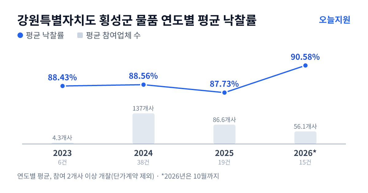 강원특별자치도 횡성군 물품 연도별 평균 낙찰률과 평균 참여업체 수 — 2023년 88.43%·4개사, 2024년 88.56%·137개사, 2025년 87.73%·87개사, 2026년 90.58%·56개사