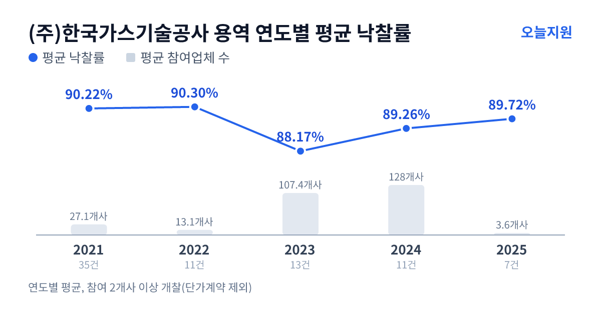 (주)한국가스기술공사 용역 연도별 평균 낙찰률과 평균 참여업체 수 — 2021년 90.22%·27개사, 2022년 90.30%·13개사, 2023년 88.17%·107개사, 2024년 89.26%·128개사, 2025년 89.72%·4개사