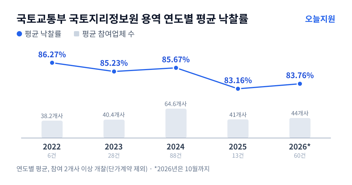 국토교통부 국토지리정보원 용역 연도별 평균 낙찰률과 평균 참여업체 수 — 2022년 86.27%·38개사, 2023년 85.23%·40개사, 2024년 85.67%·65개사, 2025년 83.16%·41개사, 2026년 83.76%·44개사