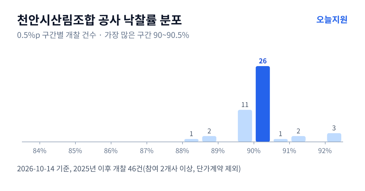 천안시산림조합 공사 낙찰률 분포 — 2025년 이후 개찰 46건, 가장 많이 몰린 구간 90~90.5%(26건)