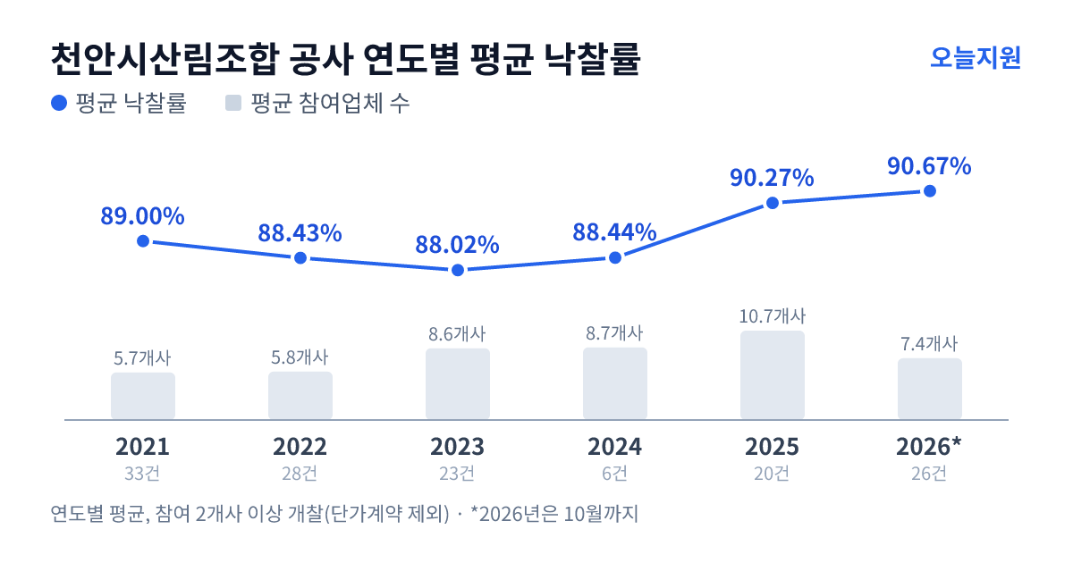 천안시산림조합 공사 연도별 평균 낙찰률과 평균 참여업체 수 — 2021년 89.00%·6개사, 2022년 88.43%·6개사, 2023년 88.02%·9개사, 2024년 88.44%·9개사, 2025년 90.27%·11개사, 2026년 90.67%·7개사