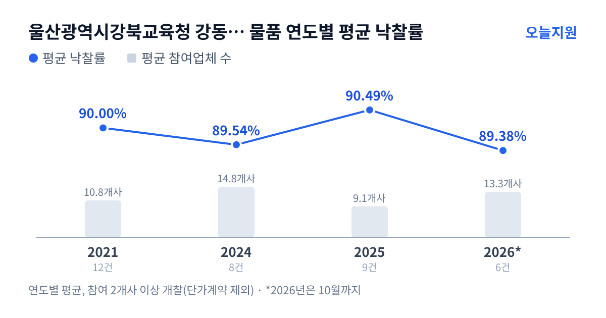 울산광역시강북교육청 강동중학교 물품 연도별 평균 낙찰률과 평균 참여업체 수 — 2021년 90.00%·11개사, 2024년 89.54%·15개사, 2025년 90.49%·9개사, 2026년 89.38%·13개사
