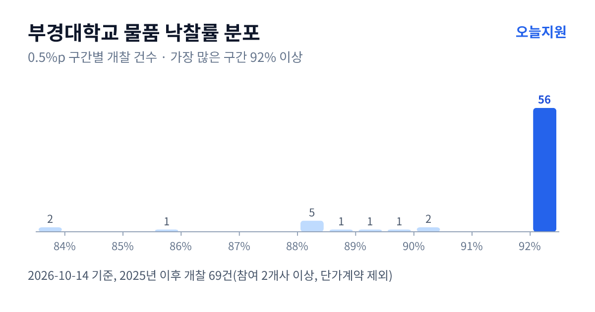 부경대학교 물품 낙찰률 분포 — 2025년 이후 개찰 69건, 가장 많이 몰린 구간 92% 이상(56건)