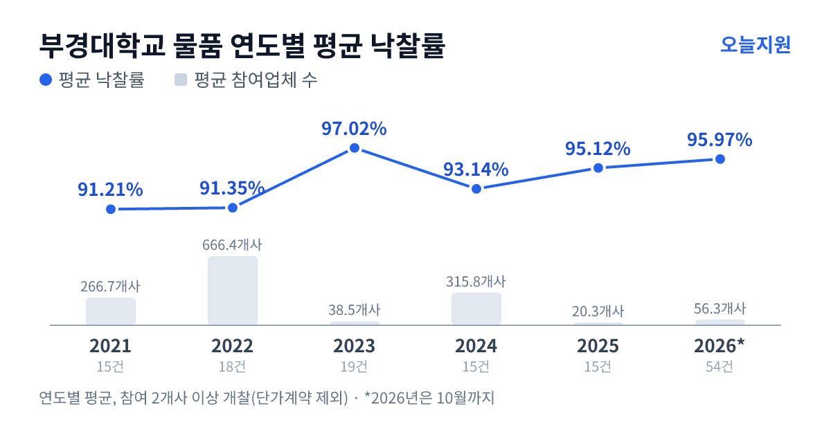 부경대학교 물품 연도별 평균 낙찰률과 평균 참여업체 수 — 2021년 91.21%·267개사, 2022년 91.35%·666개사, 2023년 97.02%·39개사, 2024년 93.14%·316개사, 2025년 95.12%·20개사, 2026년 95.97%·56개사