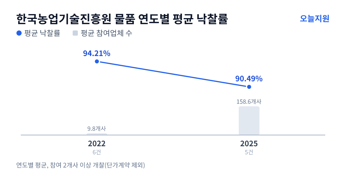 한국농업기술진흥원 물품 연도별 평균 낙찰률과 평균 참여업체 수 — 2022년 94.21%·10개사, 2025년 90.49%·159개사