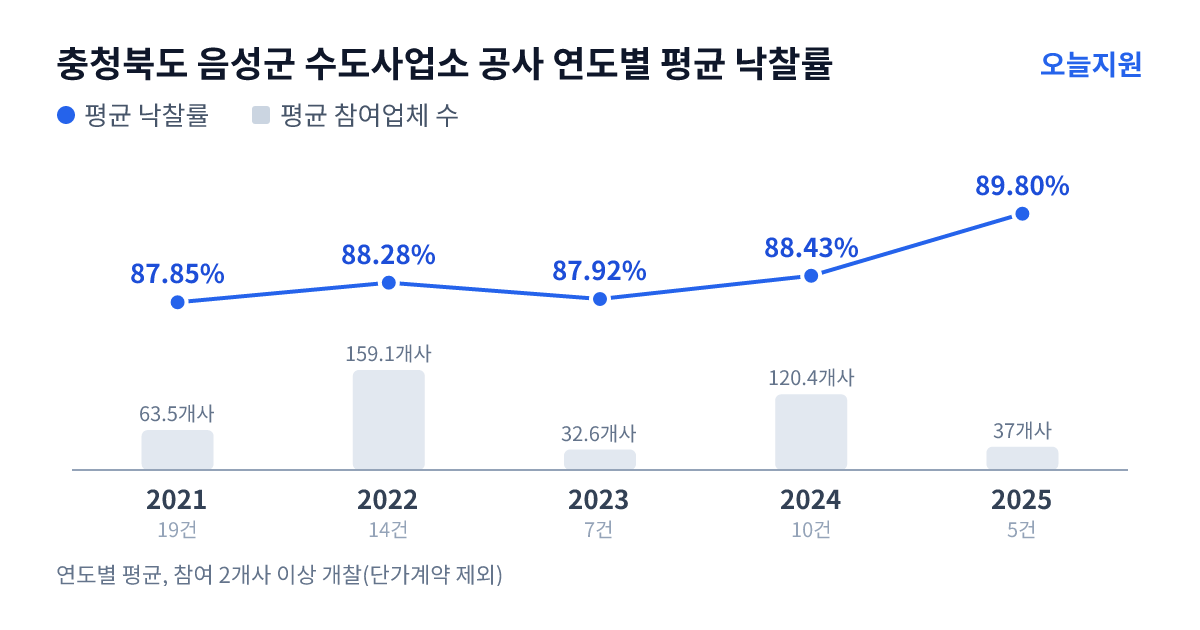 충청북도 음성군 수도사업소 공사 연도별 평균 낙찰률과 평균 참여업체 수 — 2021년 87.85%·64개사, 2022년 88.28%·159개사, 2023년 87.92%·33개사, 2024년 88.43%·120개사, 2025년 89.80%·37개사