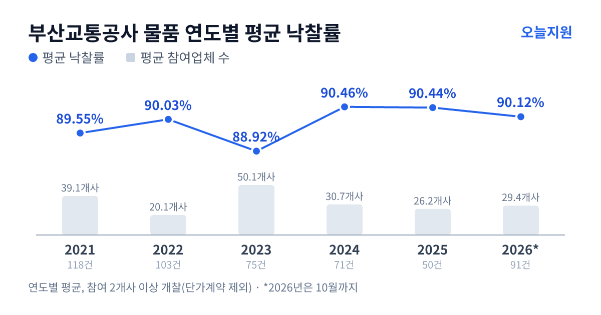 부산교통공사 물품 연도별 평균 낙찰률과 평균 참여업체 수 — 2021년 89.55%·39개사, 2022년 90.03%·20개사, 2023년 88.92%·50개사, 2024년 90.46%·31개사, 2025년 90.44%·26개사, 2026년 90.12%·29개사